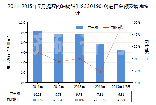 2011-2015年7月提取的油樹脂(HS33019010)進口總額及增速統(tǒng)計